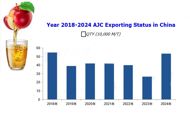 The Market And Trends of Apple Juice Concentrate in China